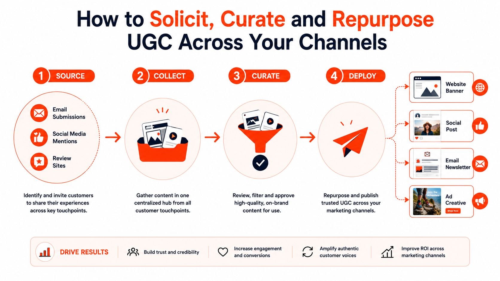 A four-step marketing diagram illustrating how to solicit, curate, and repurpose user generated content across digital channels.