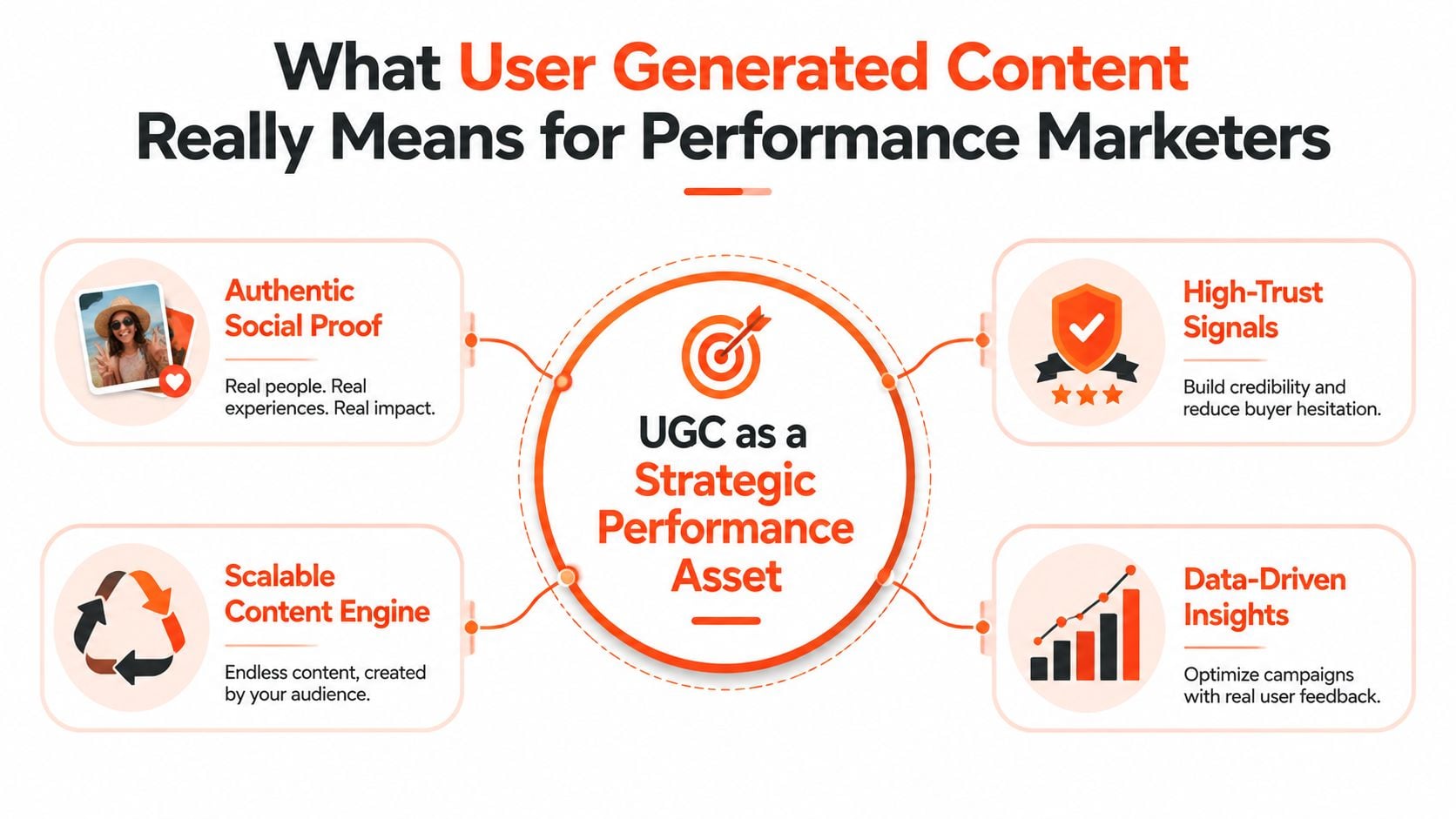 A marketing infographic illustrating user generated content as a strategic performance asset for performance marketers.