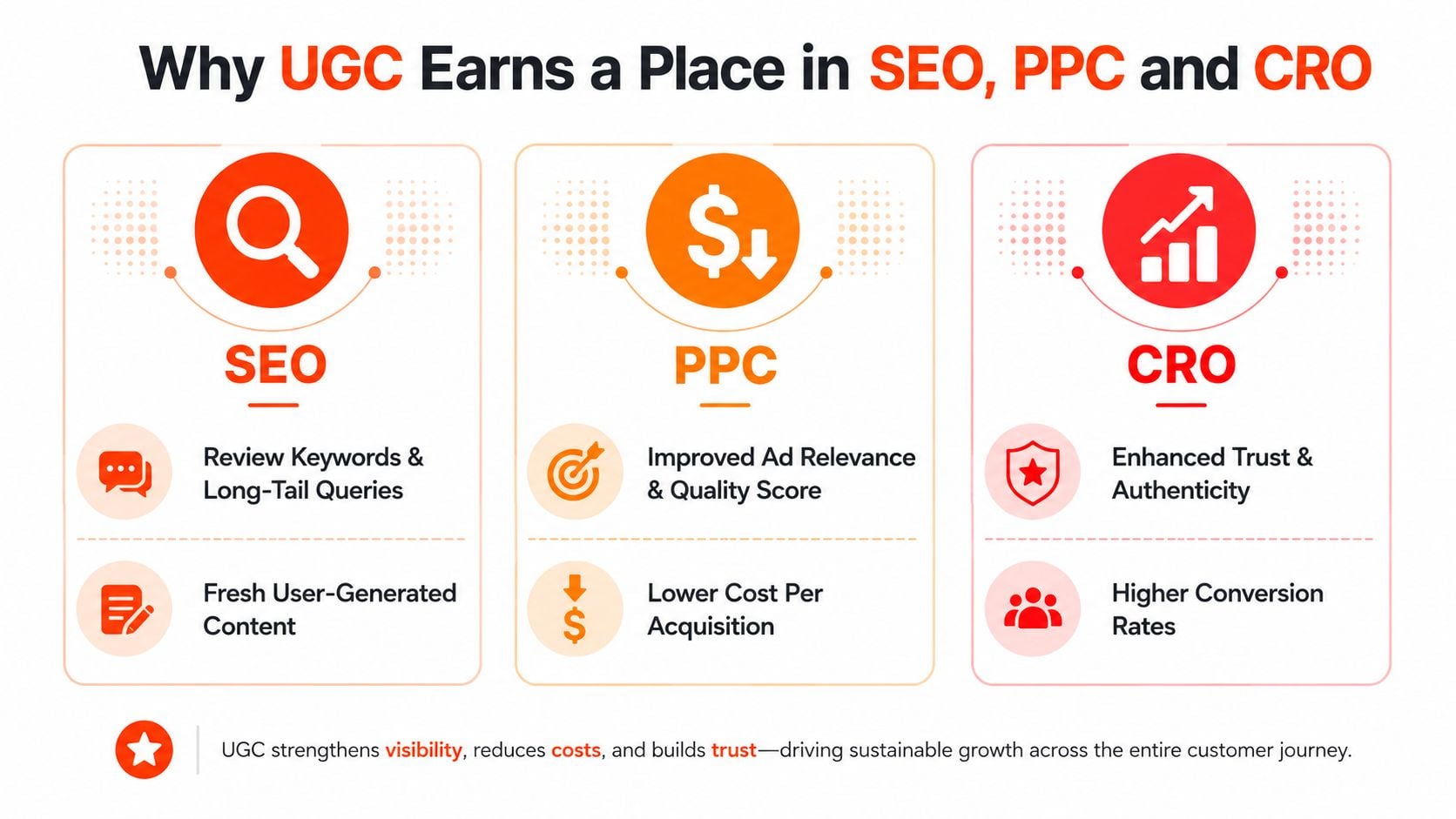 An infographic illustrating how user-generated content improves SEO, PPC, and CRO strategies for business growth.
