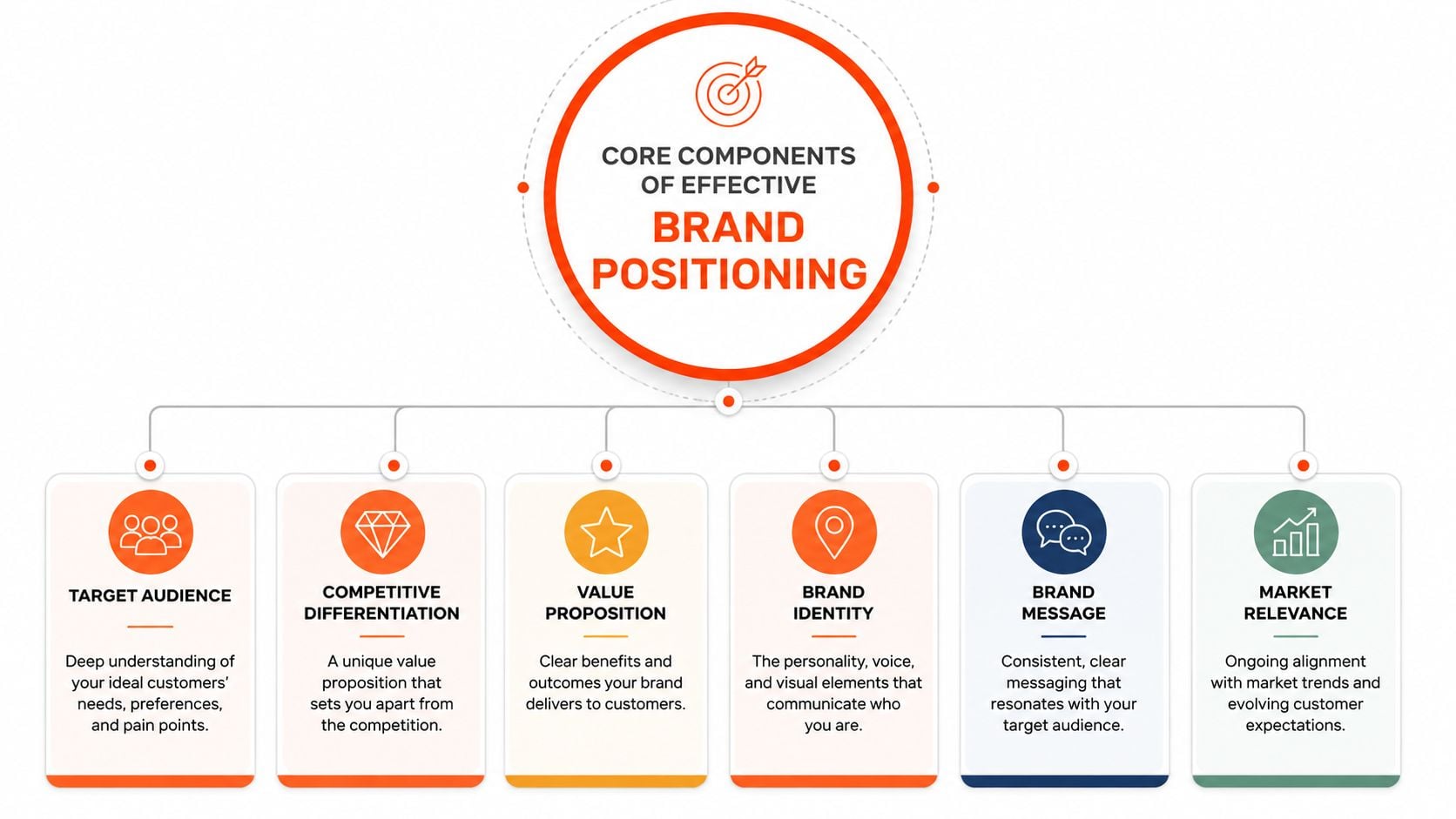 A diagram illustrating the six core components of effective brand positioning for marketing and business strategy.