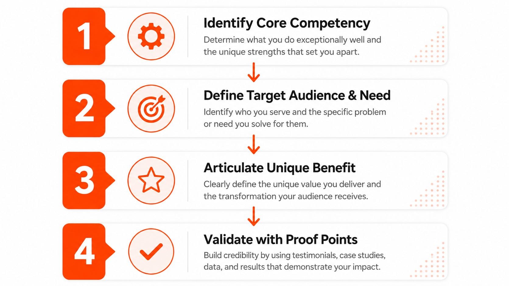 A four-step infographic illustrating a strategic brand positioning process from identifying competencies to validating with proof points.