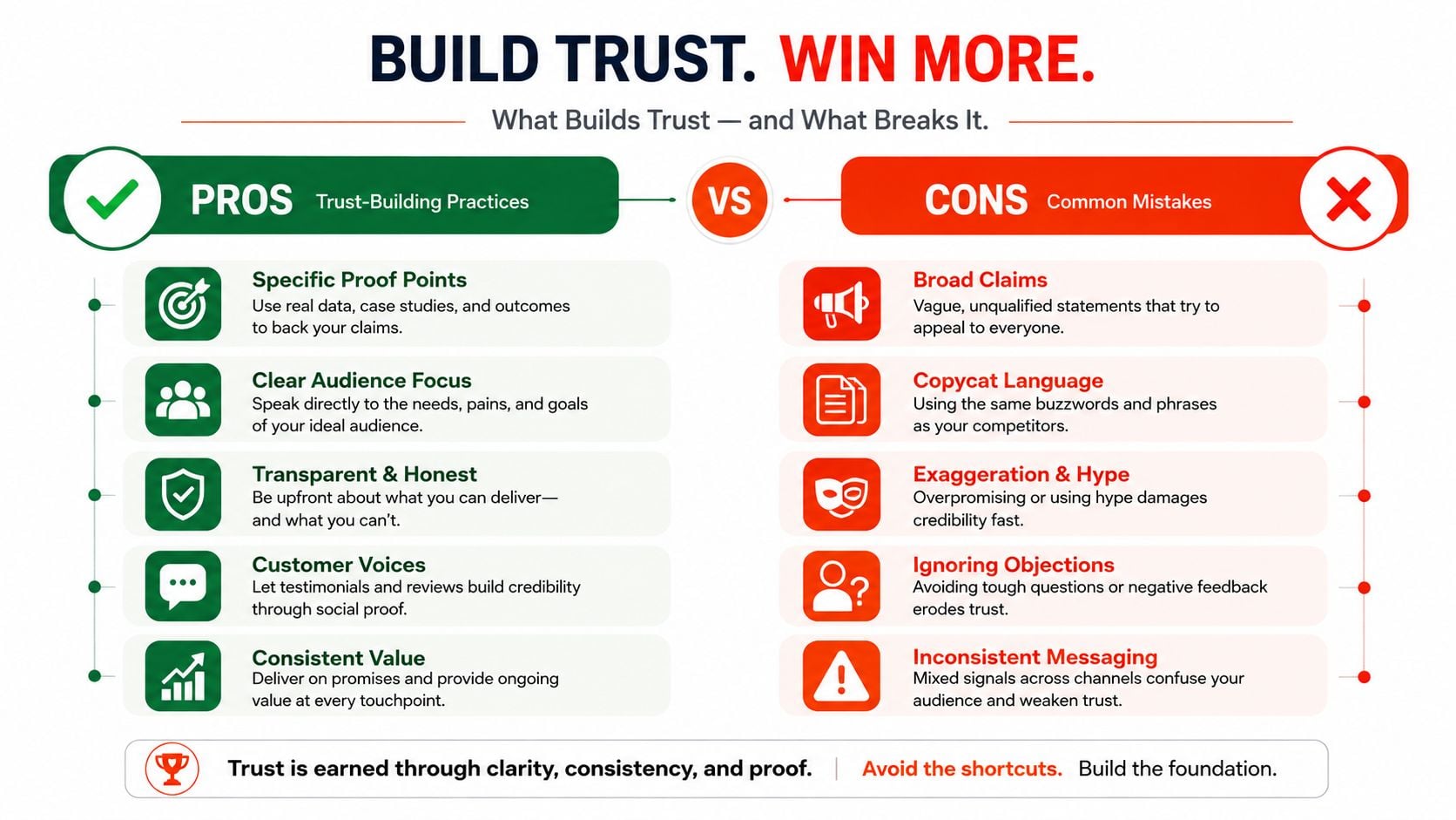 A comparison chart showing pros and cons of trust building practices versus common business mistakes.