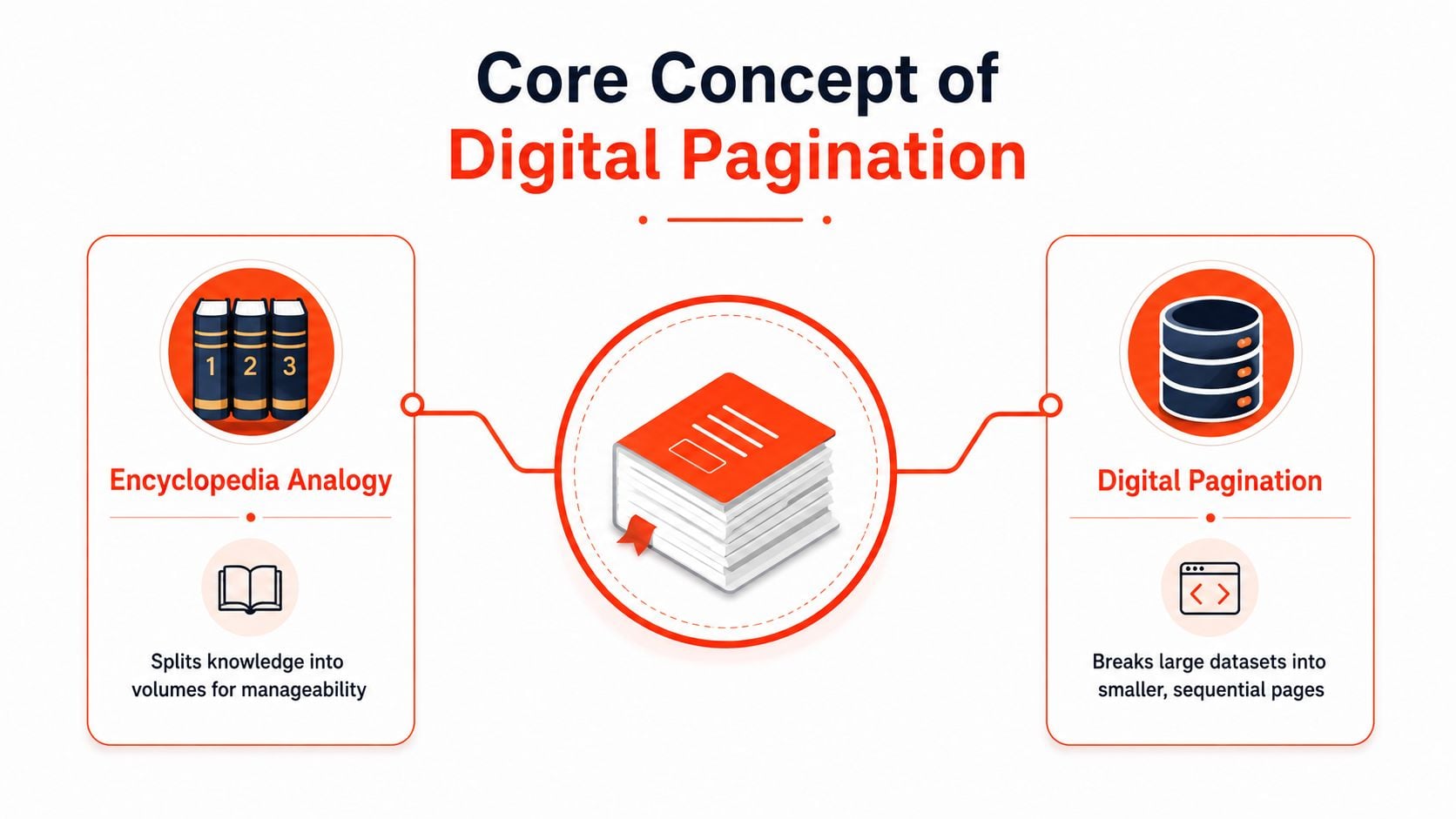 A conceptual illustration comparing encyclopedia volumes to digital pagination, explaining how datasets are divided into smaller sections.