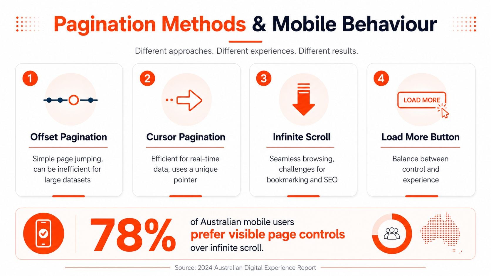 An infographic comparing four types of website pagination methods including offset, cursor, infinite scroll, and load more.